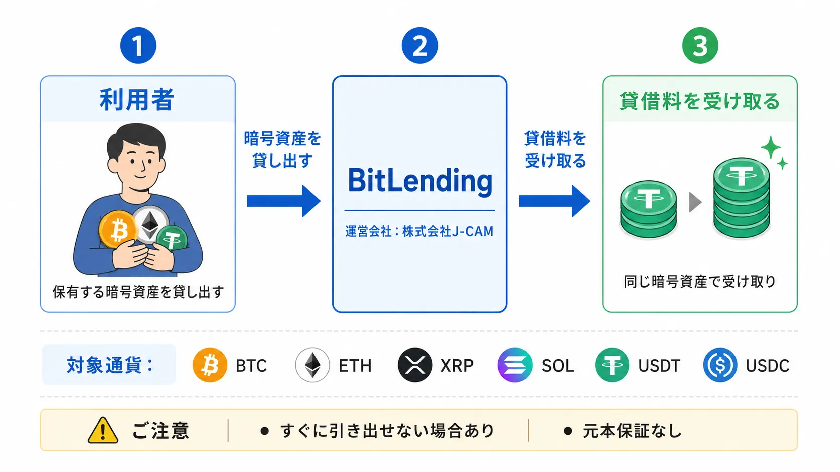 利用者がBitLendingへ暗号資産を貸し出し、同じ暗号資産で貸借料を受け取る仕組み