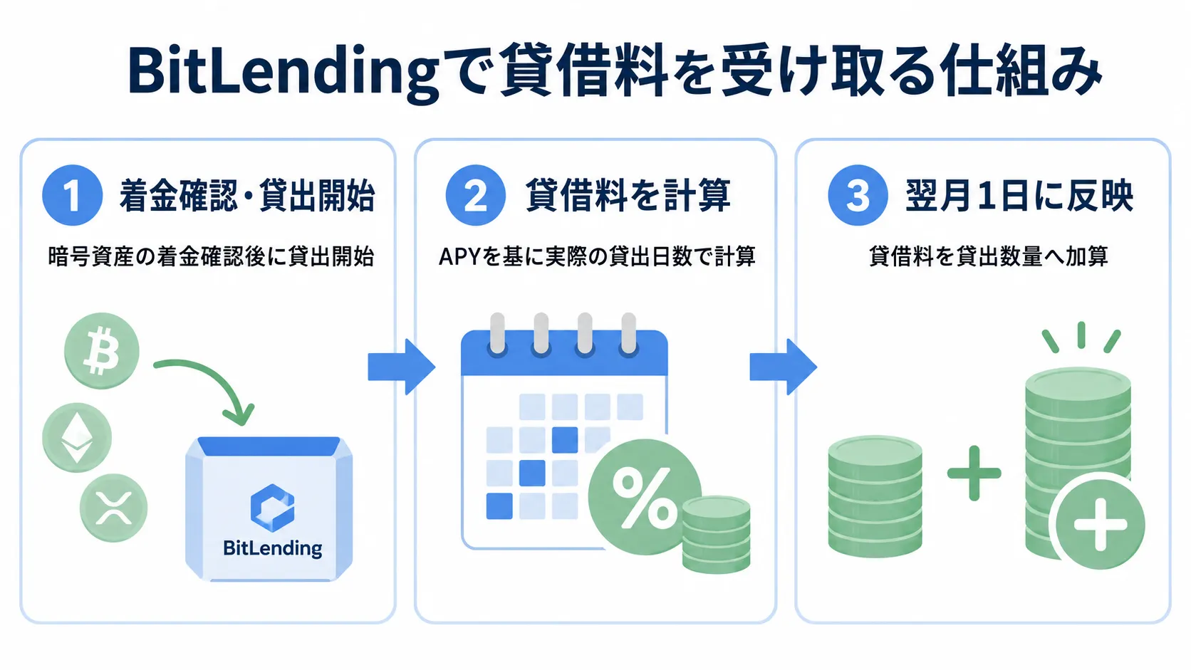 BitLendingへの着金確認から貸出開始、貸借料の計算、翌月1日の元本加算までの流れ