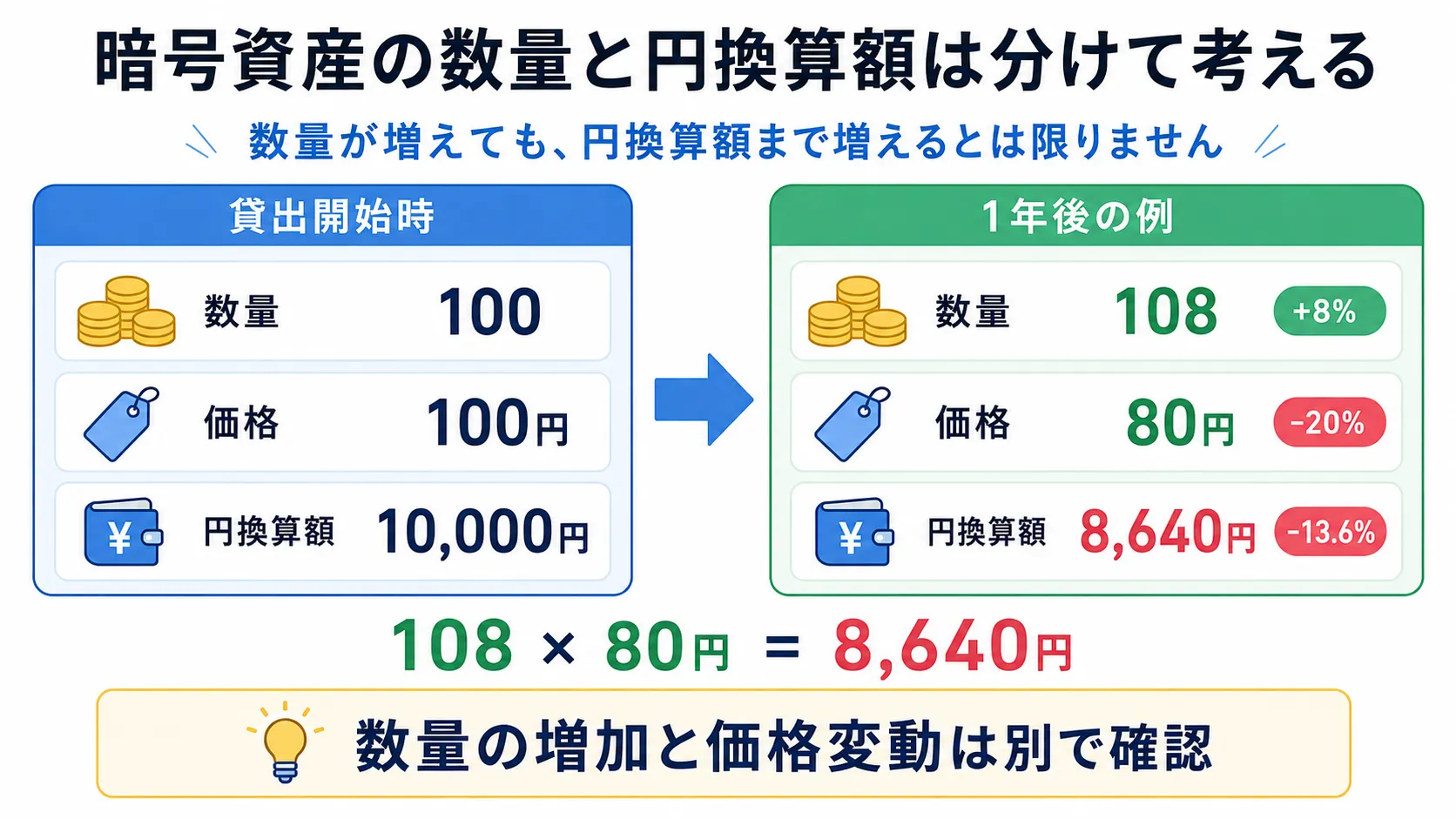 暗号資産の数量が8％増えても価格が20％下落すると円換算額が13.6％減少する例