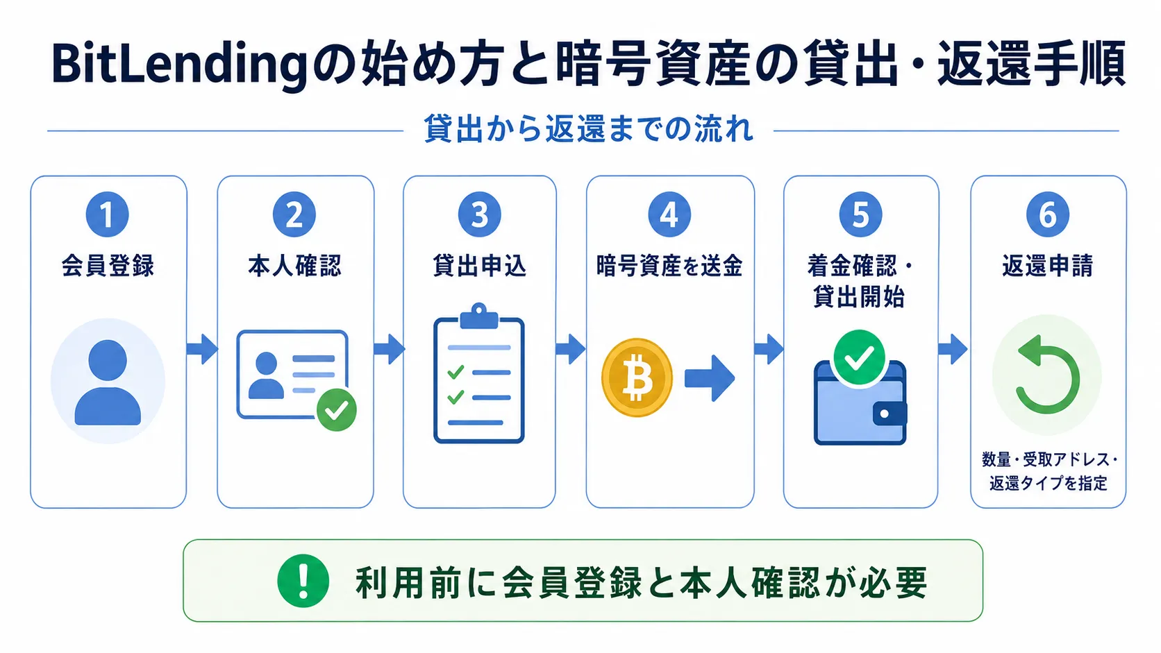 BitLendingの会員登録から本人確認、貸出申込、送金、貸出開始、返還申請までの流れ