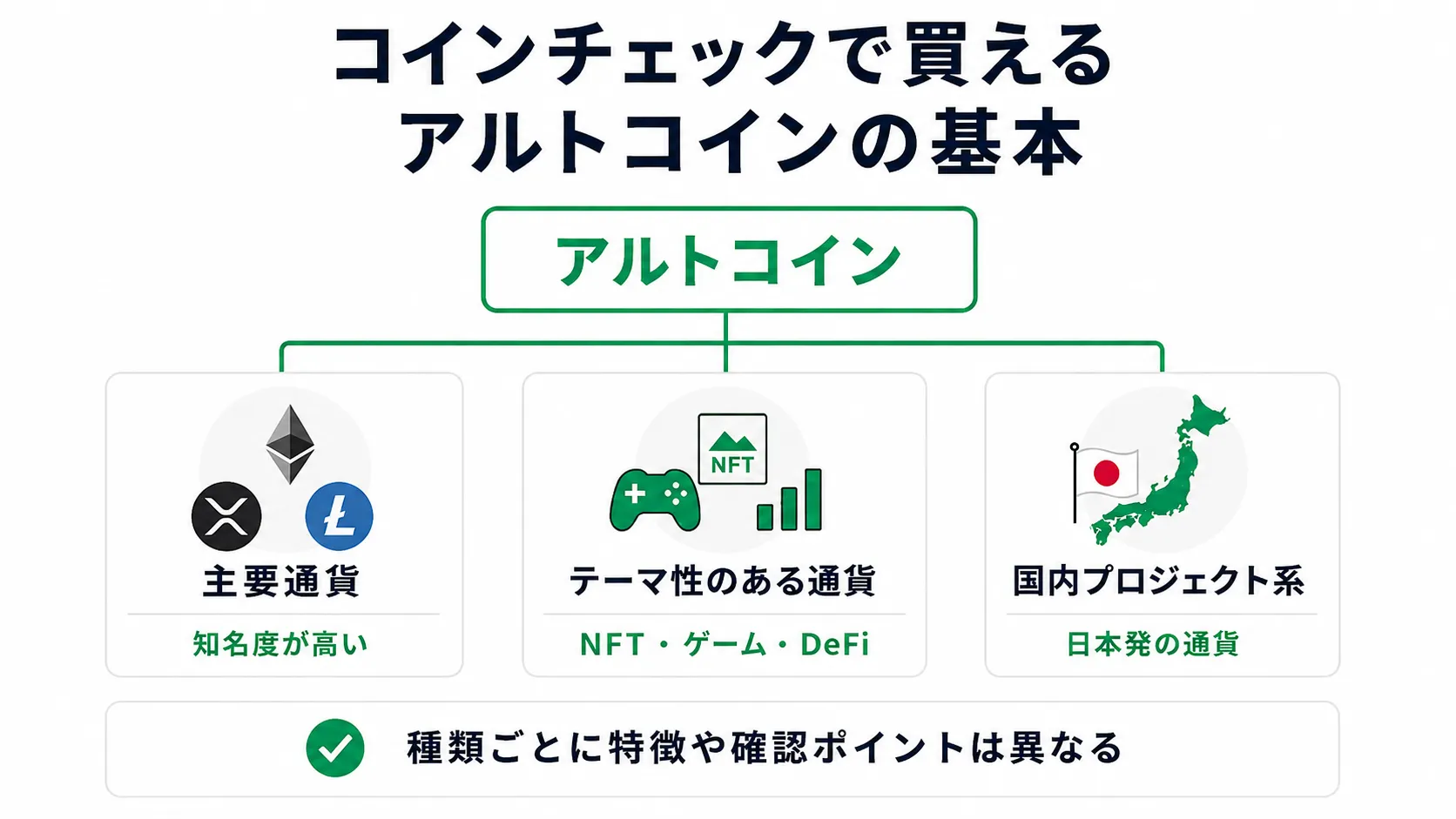 アルトコインの種類を主要通貨やテーマ性のある通貨に分けて整理した図
