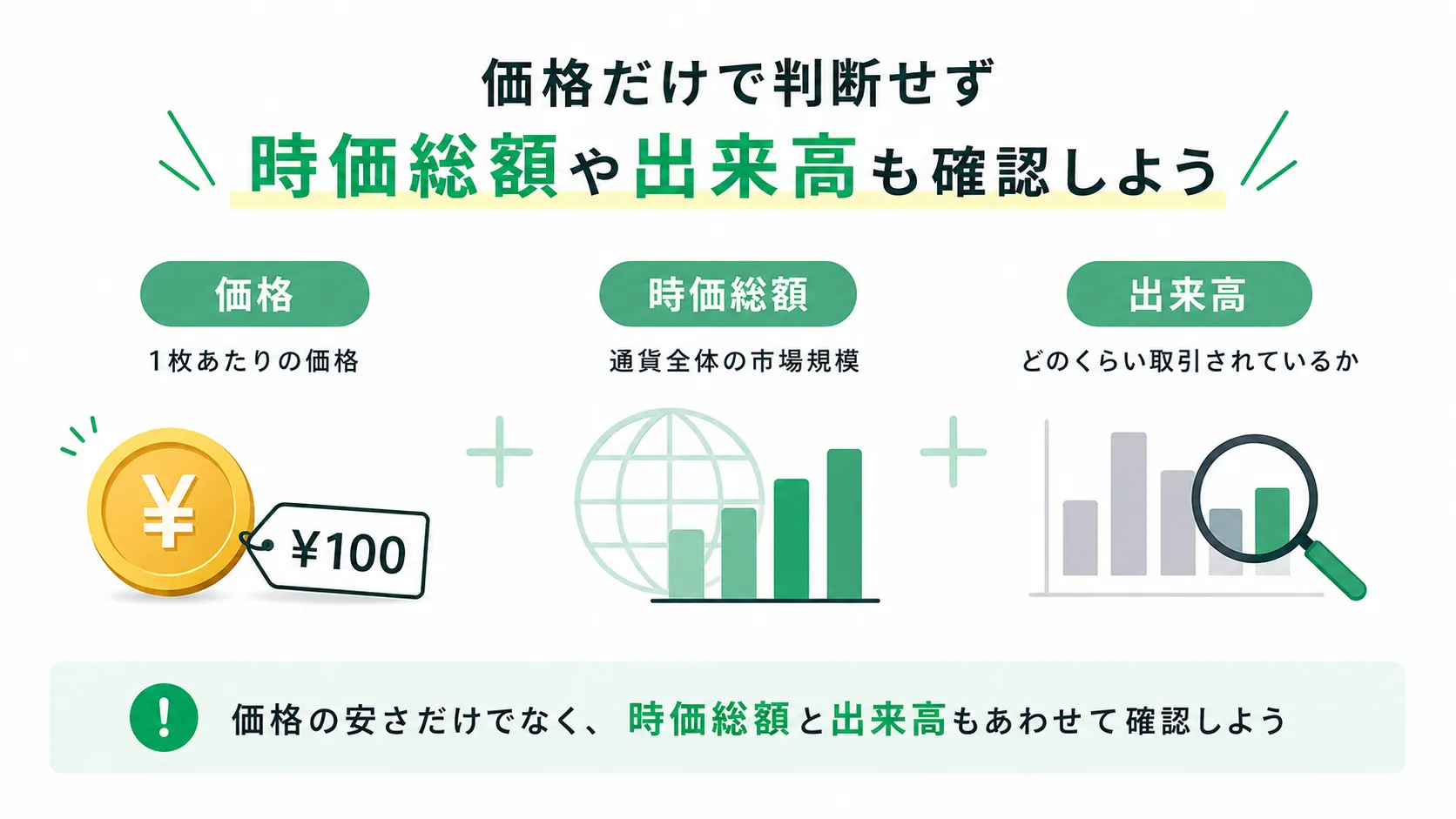 価格だけで判断せず時価総額や出来高も確認することを整理した図