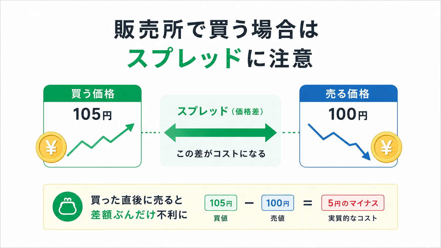 販売所での買値と売値の差を示し、買った直後に売ると差額が出ることを説明した図