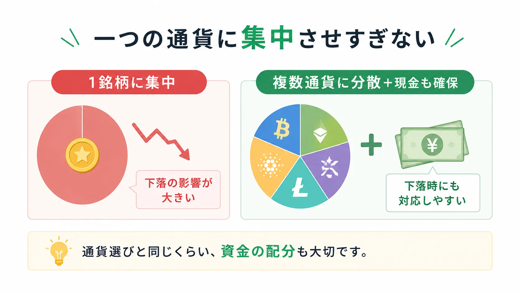 1銘柄集中と複数通貨に分散し現金余力も残す状態を比較した図