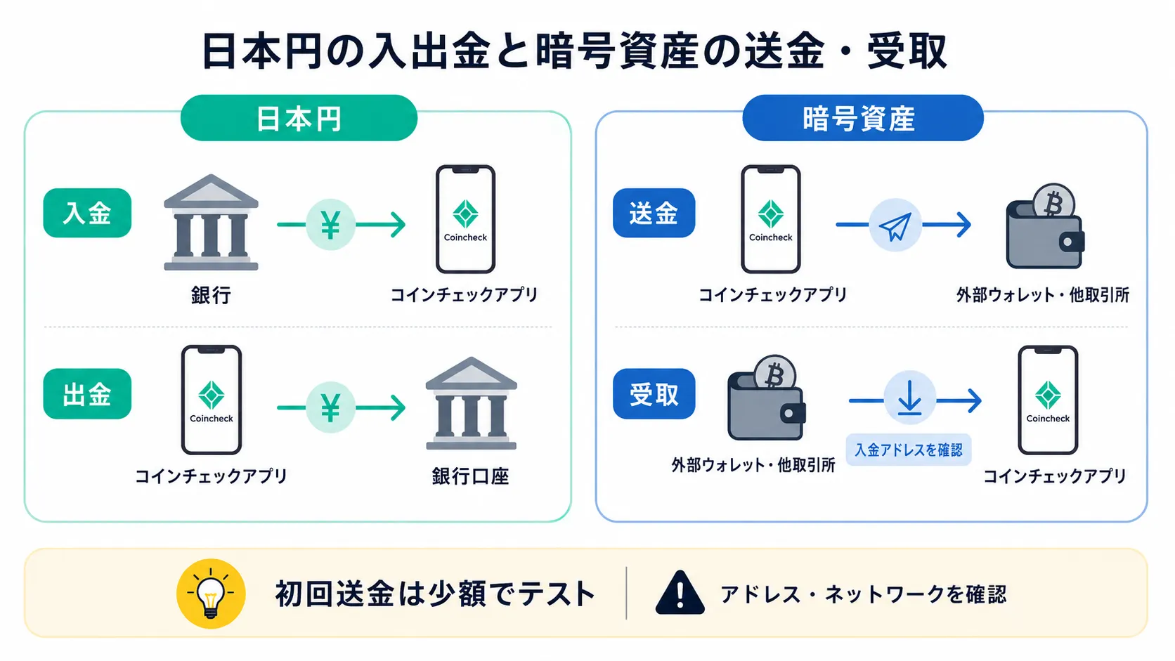 コインチェックアプリを使った日本円の入出金と暗号資産の送金・受取