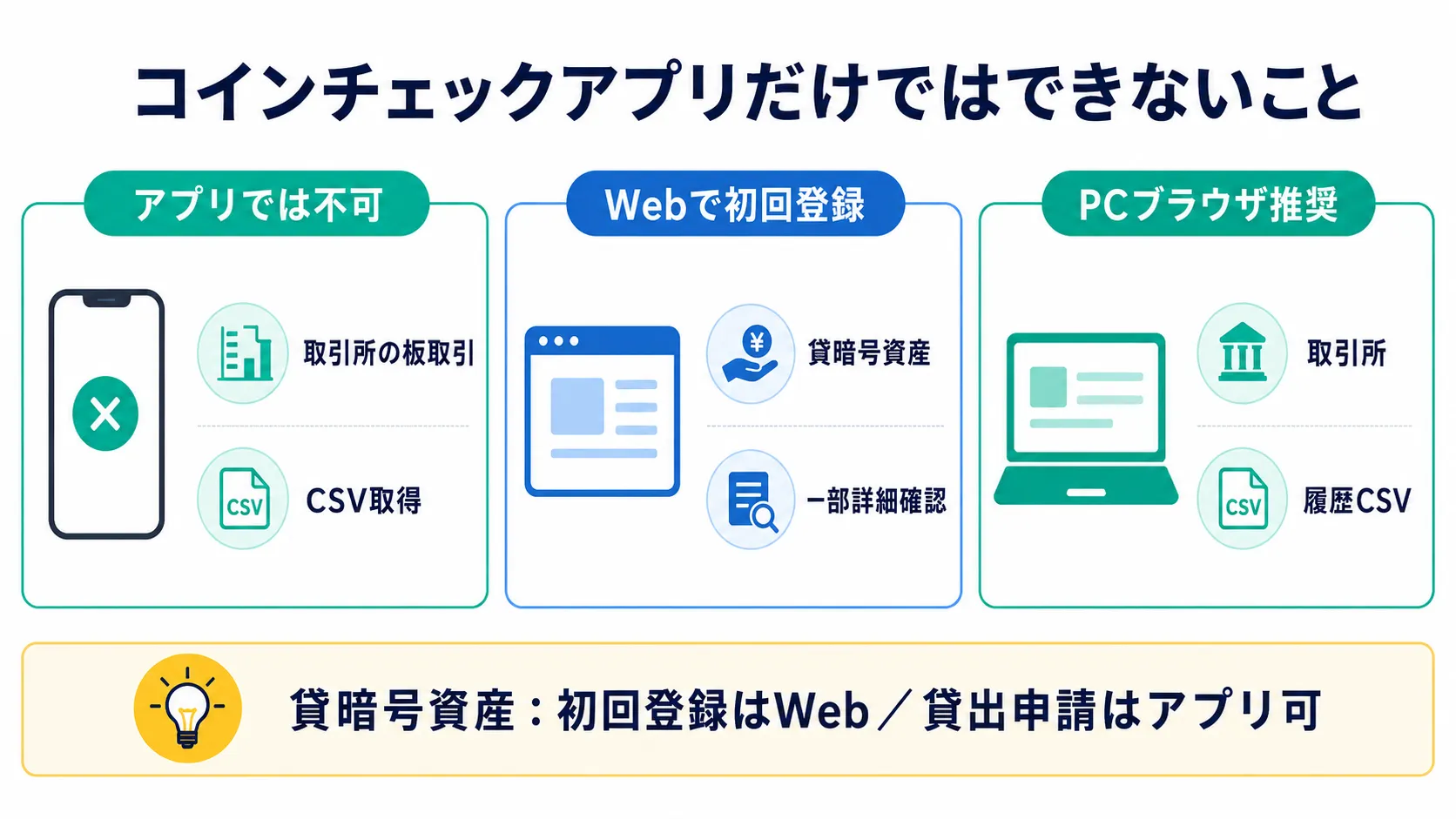 CoincheckアプリとスマートフォンブラウザとPCブラウザで利用できる機能の違い