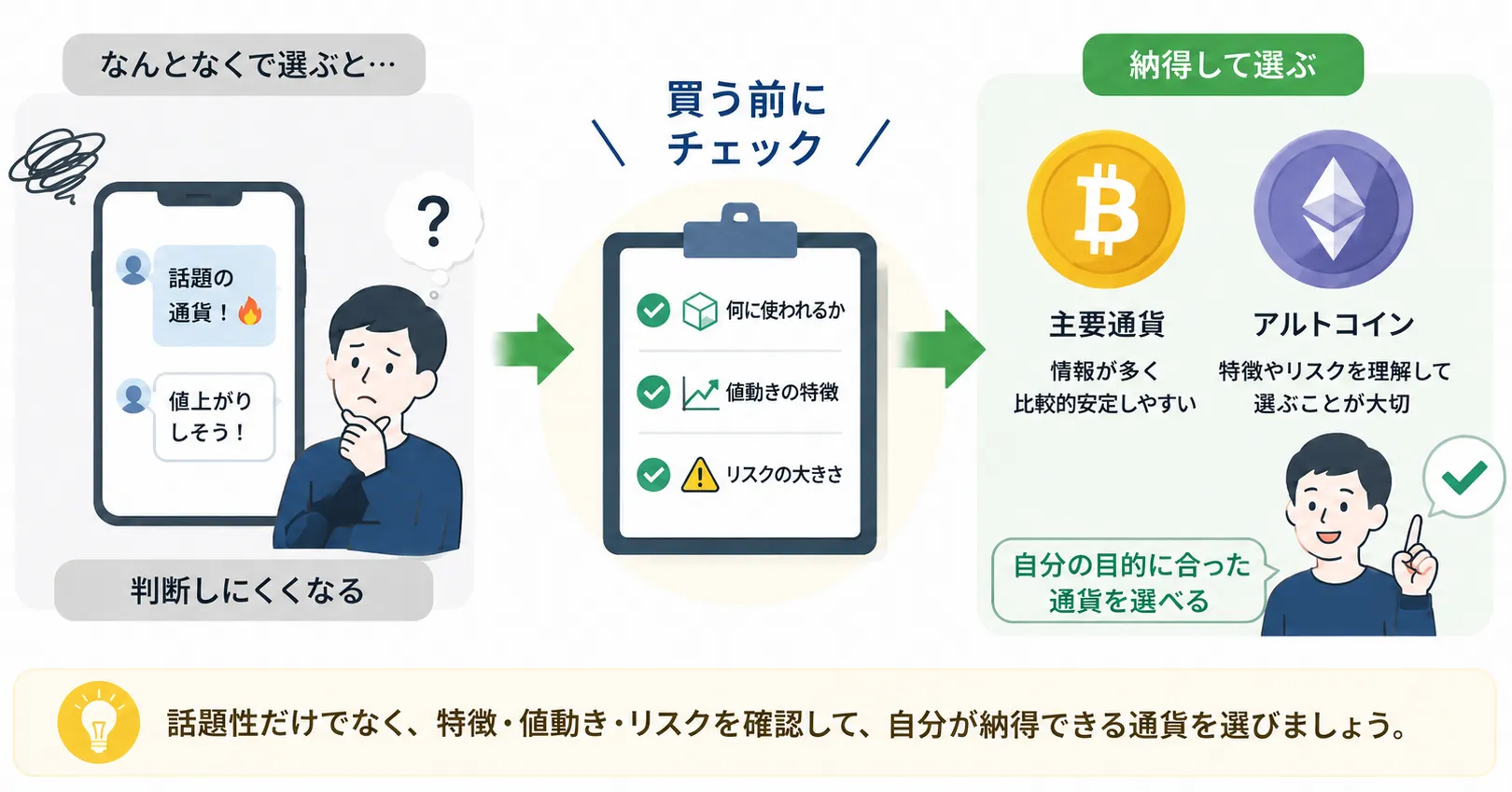 通貨選びを主要通貨・アルトコイン・話題性だけで選ばない考え方に分けて整理した図