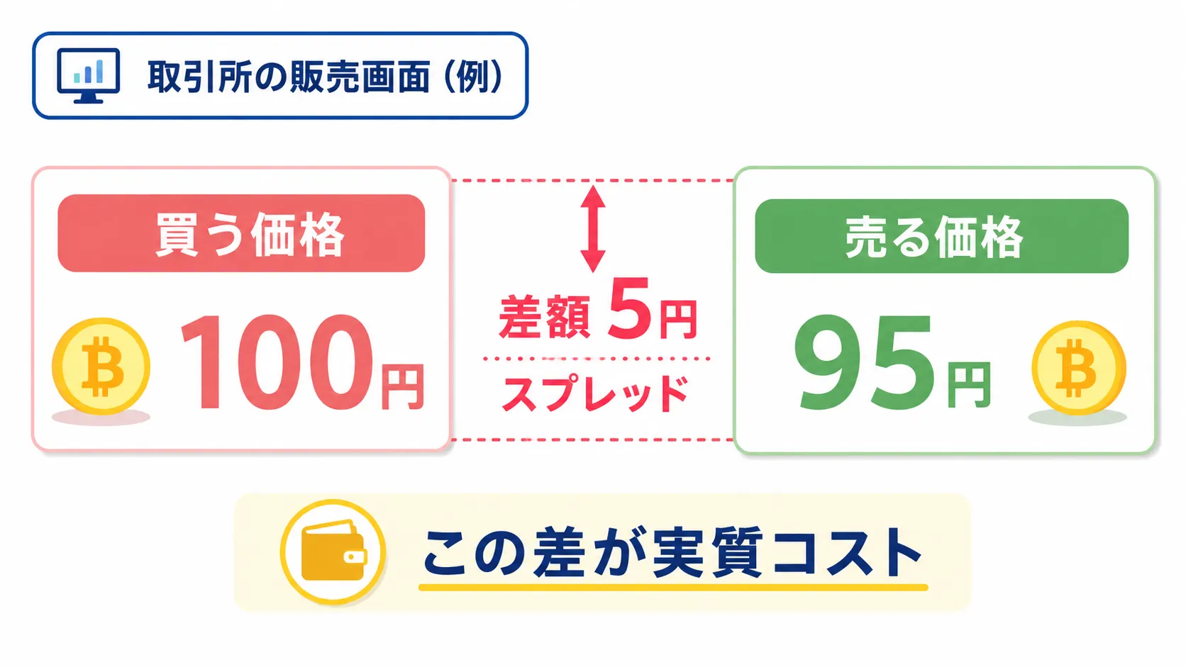 販売所の買う価格と売る価格の差であるスプレッドを示した図