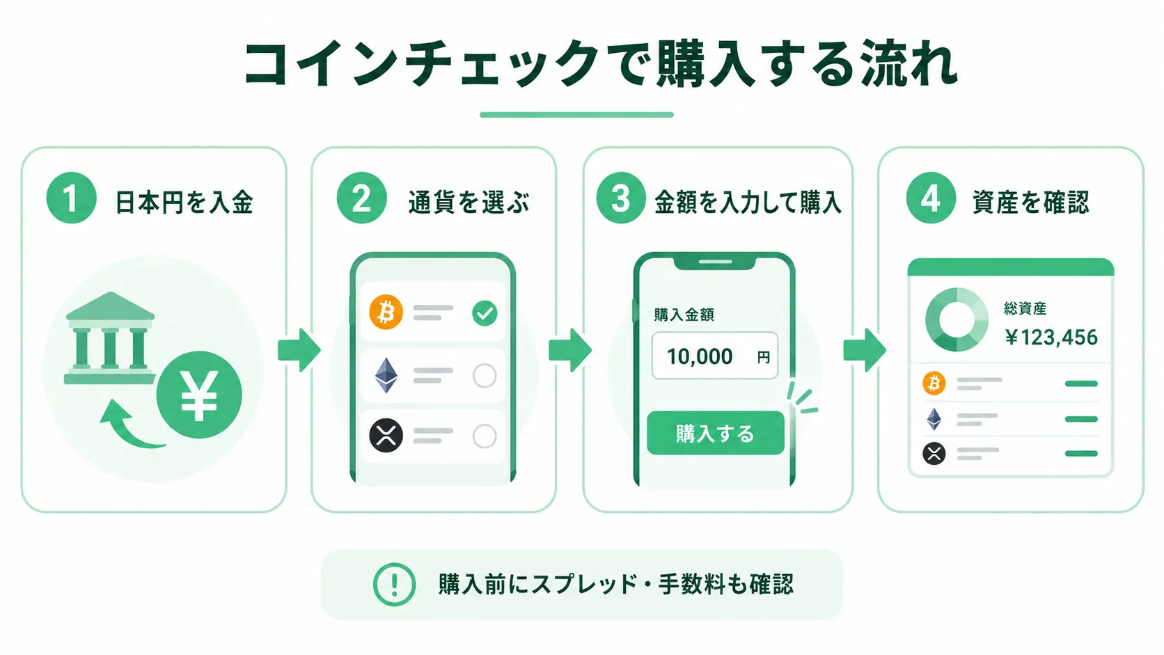 日本円入金から通貨選択、購入、資産確認までの基本フロー