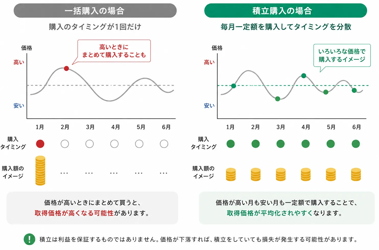 一括購入と積立購入の違い、購入タイミング分散の図