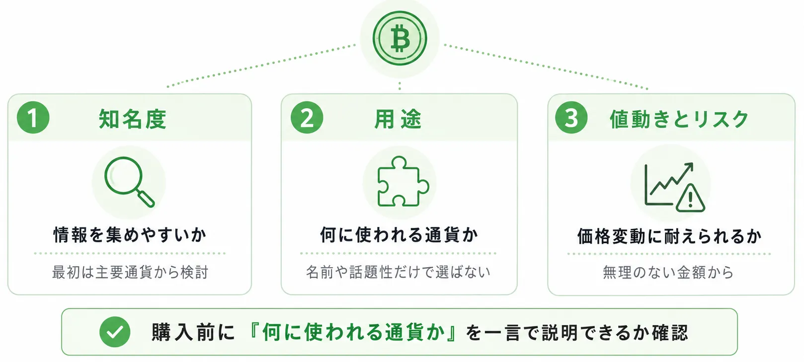 通貨選びで確認する3つの軸を整理する図