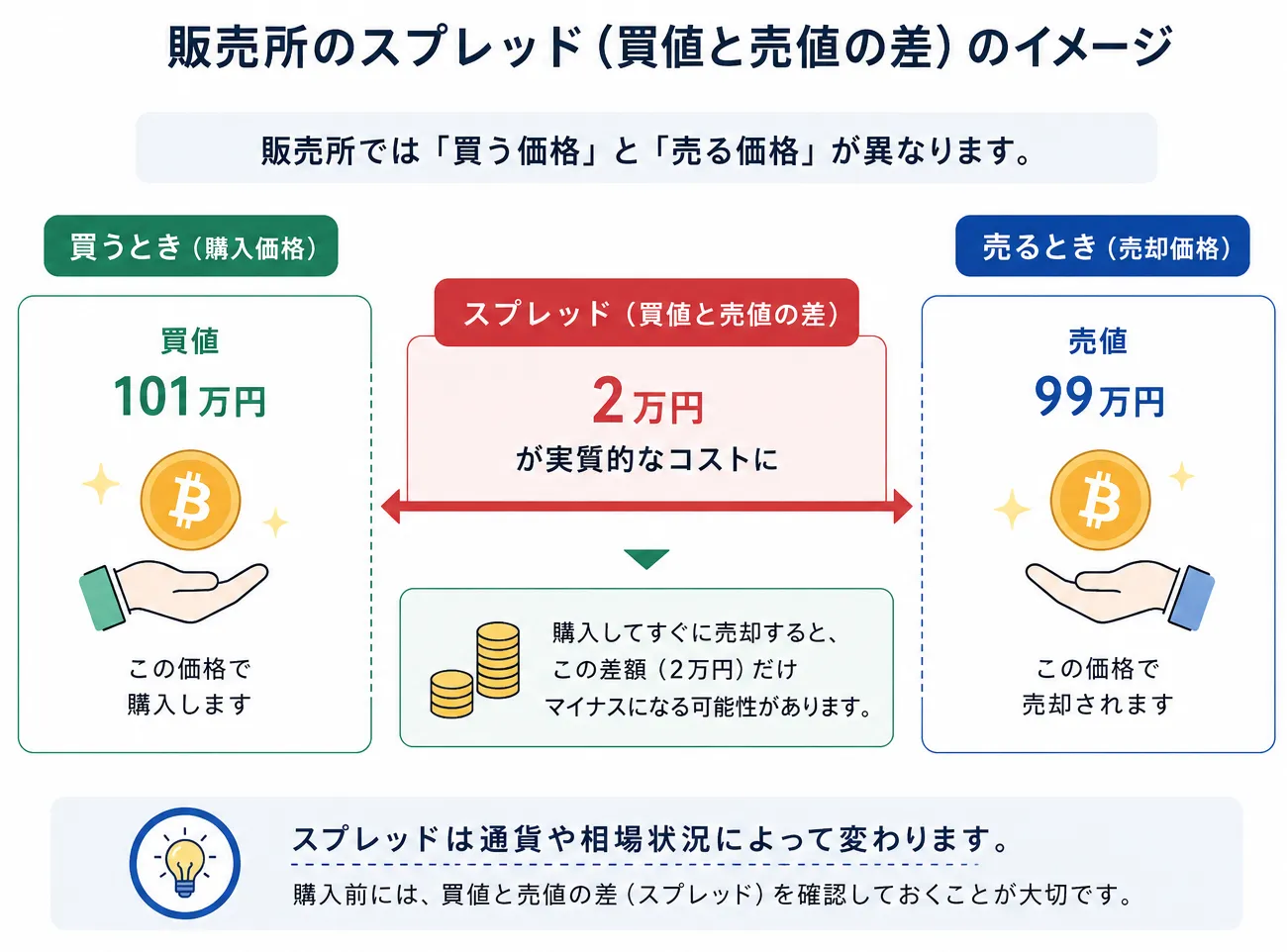 買値と売値の差が実質的なコストになる図
