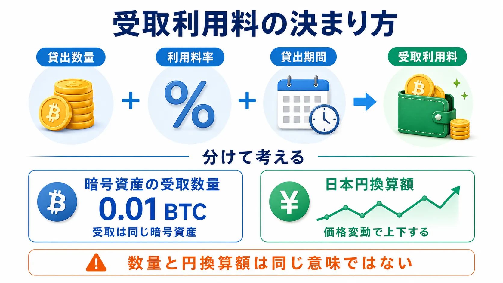 貸出数量・利用料率・貸出期間から受取利用料が決まる仕組み