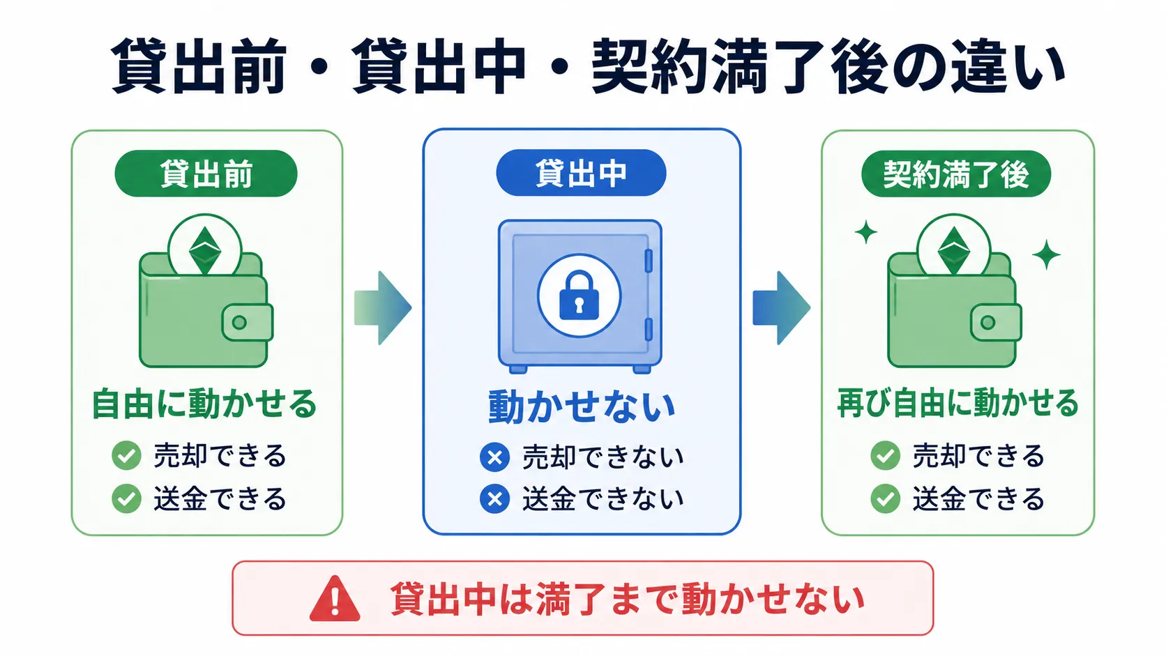 貸出前・貸出中・契約満了後にできることの違い