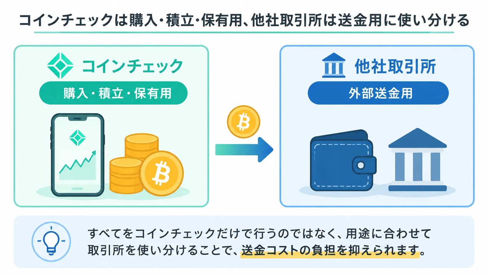 コインチェックを購入・積立・保有用、他社取引所を送金用に使い分ける考え方