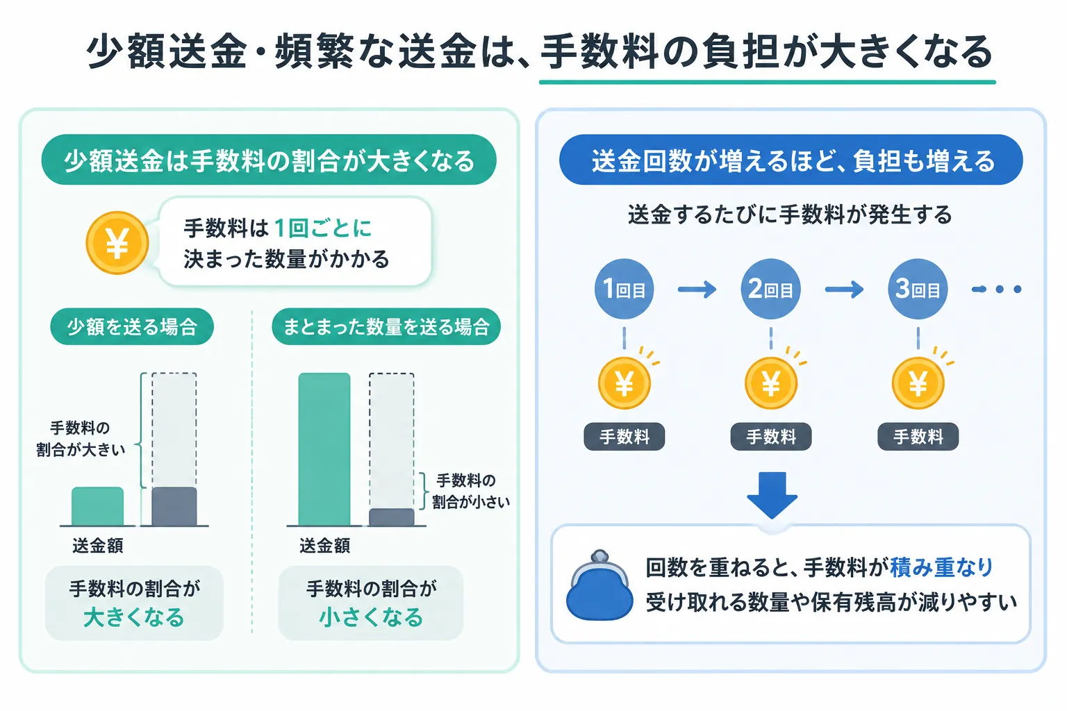 少額送金と頻繁な送金で手数料負担が大きくなる仕組み