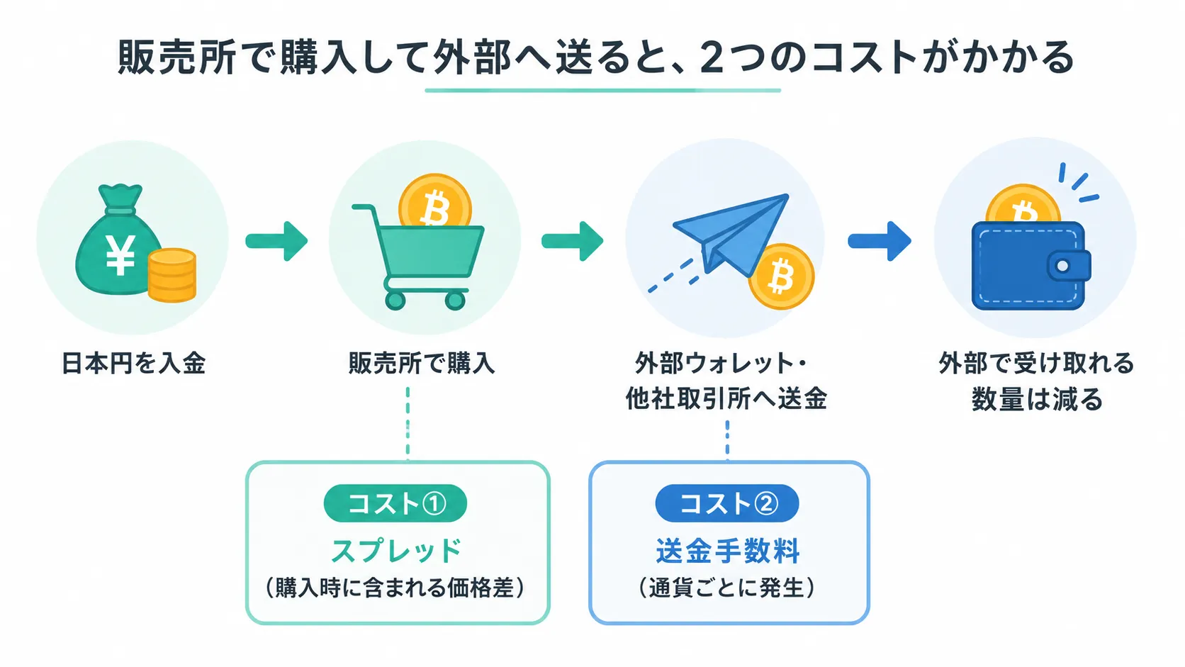 販売所での購入時にスプレッドが含まれ、外部送金時に送金手数料が発生する流れ