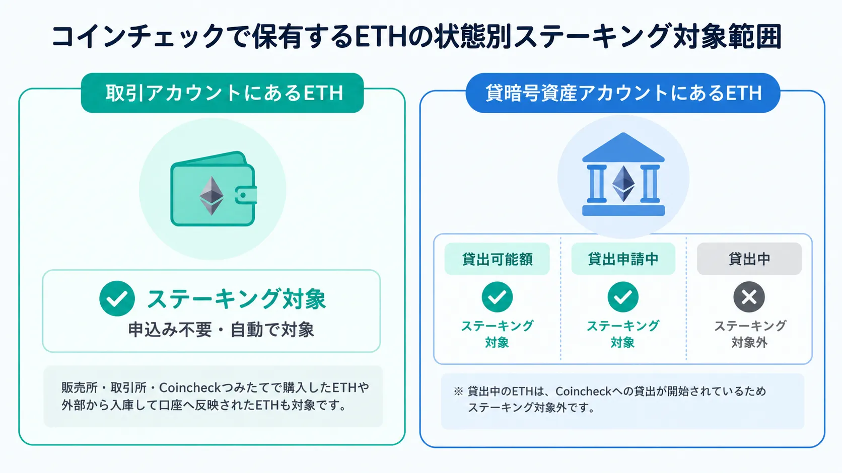コインチェックで保有するETHの状態別ステーキング対象範囲