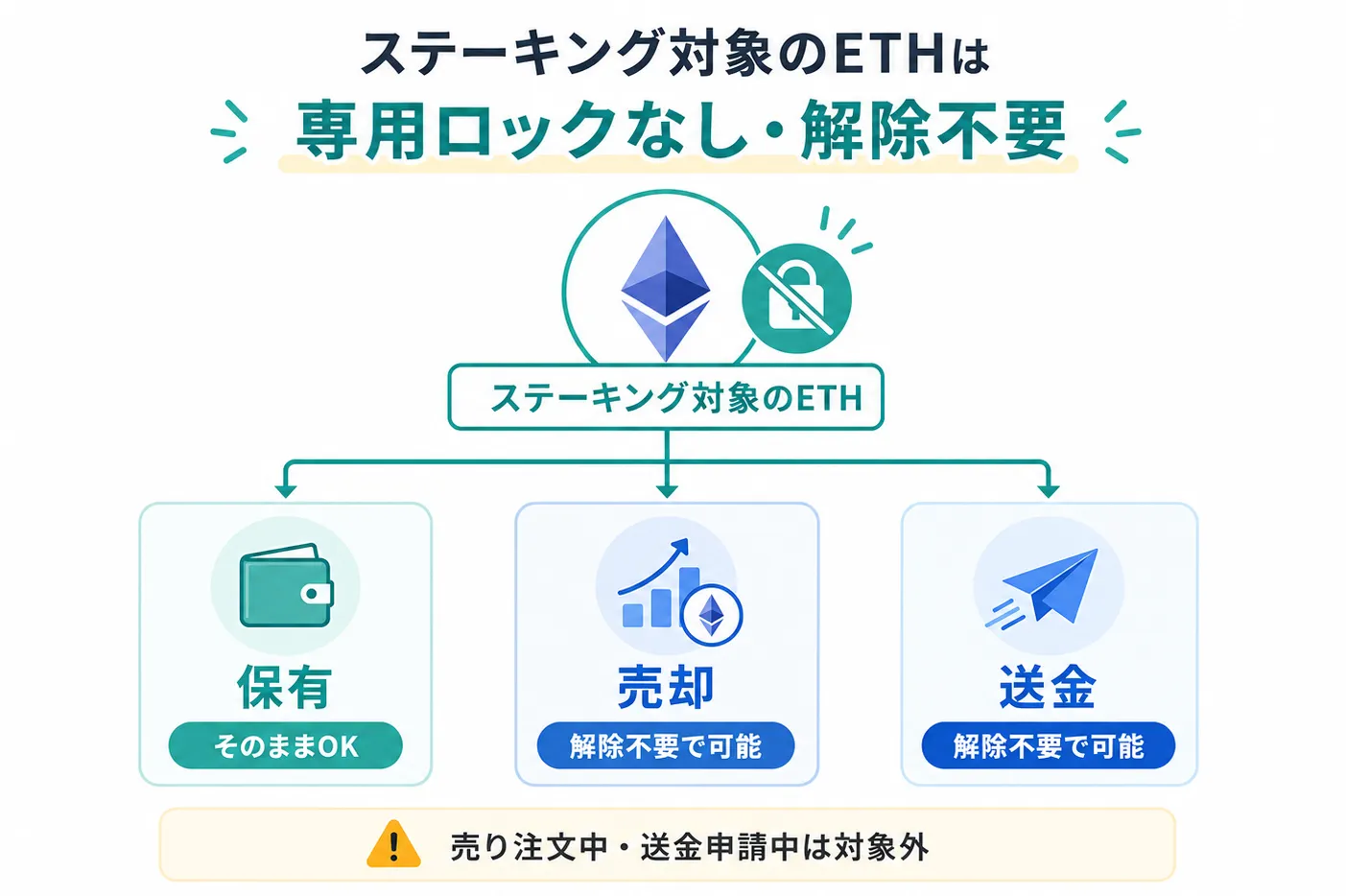 ステーキング対象のETHを専用の解除操作なしで保有・売却・送金できる仕組み