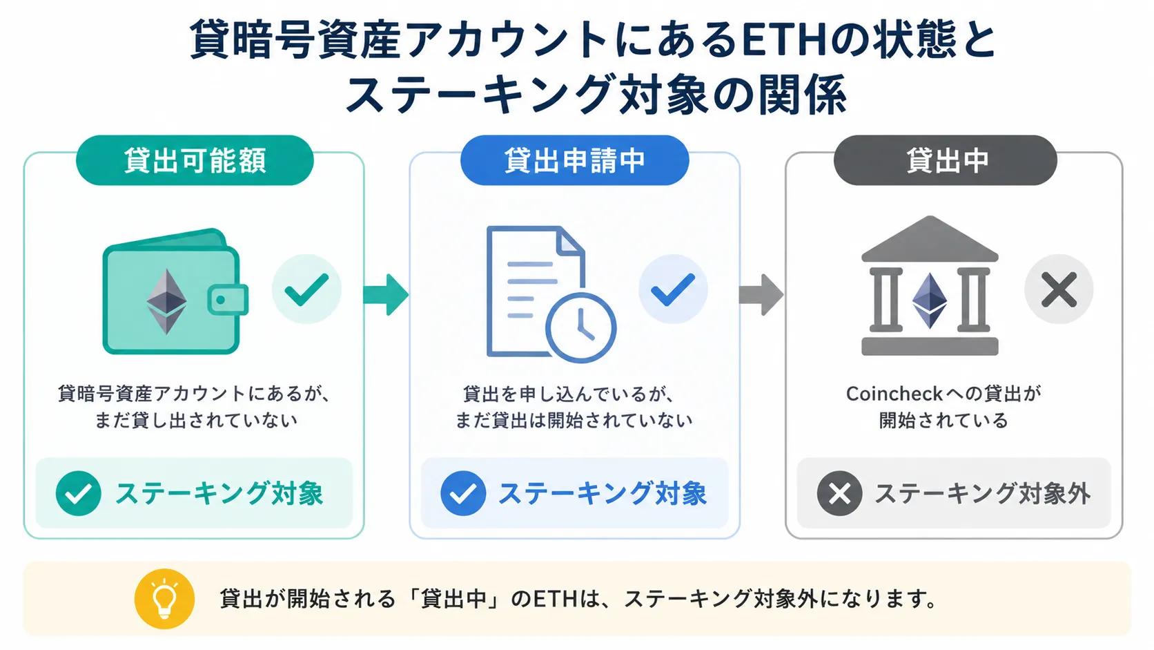 貸暗号資産アカウントにあるETHの状態とステーキング対象範囲