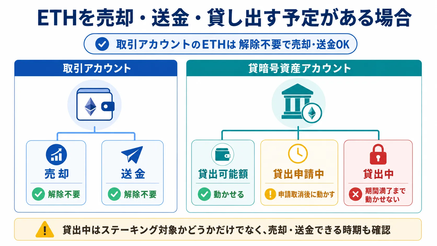 ETHの売却・送金・貸し出し予定に応じたステーキングと貸暗号資産の判断