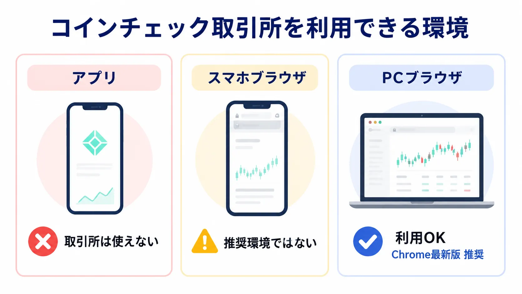アプリ・スマートフォンブラウザ・PCブラウザにおけるCoincheck取引所の利用環境の違い