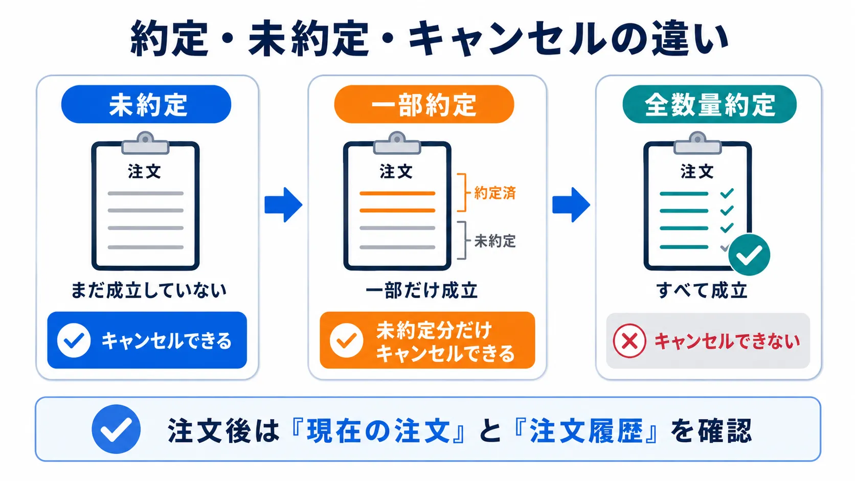 Coincheck取引所における未約定・一部約定・全数量約定とキャンセルできる範囲