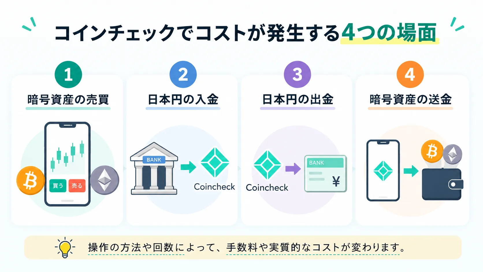 コインチェックでコストが発生する売買・入金・出金・送金の4つの場面