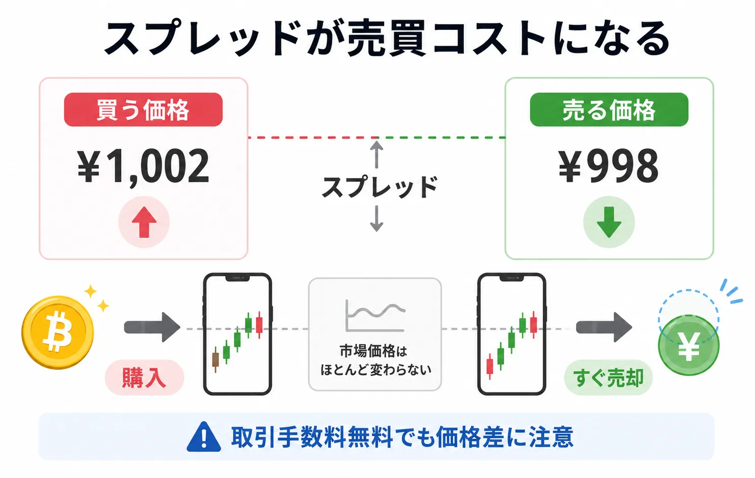販売所の買値と売値の差がスプレッドになる仕組み