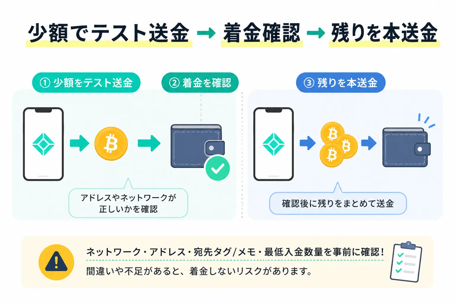 少額でテスト送金して着金を確認してから残りを本送金する流れ