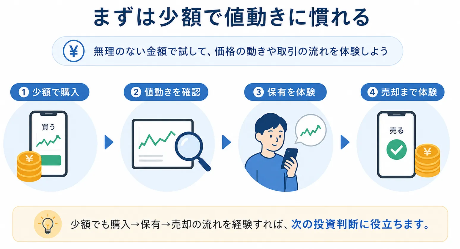 少額で試す流れ