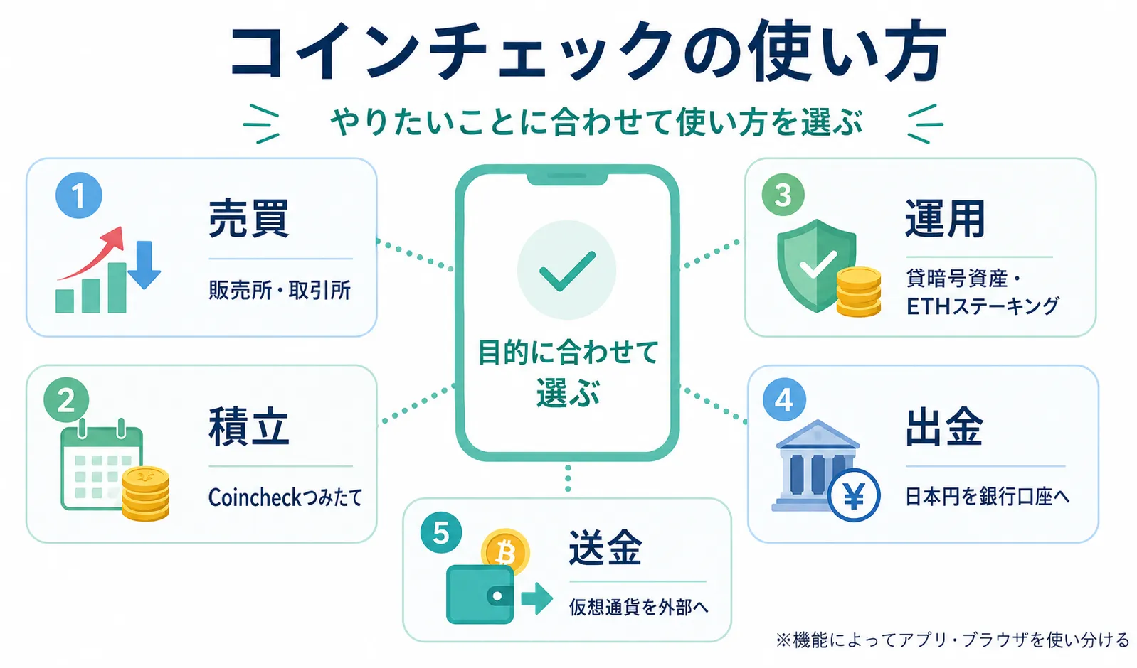 コインチェックの使い方を売買・積立・運用・出金・送金の目的別に整理した図