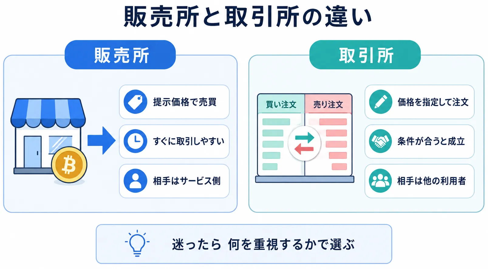 コインチェックの販売所と取引所の売買方法の違い