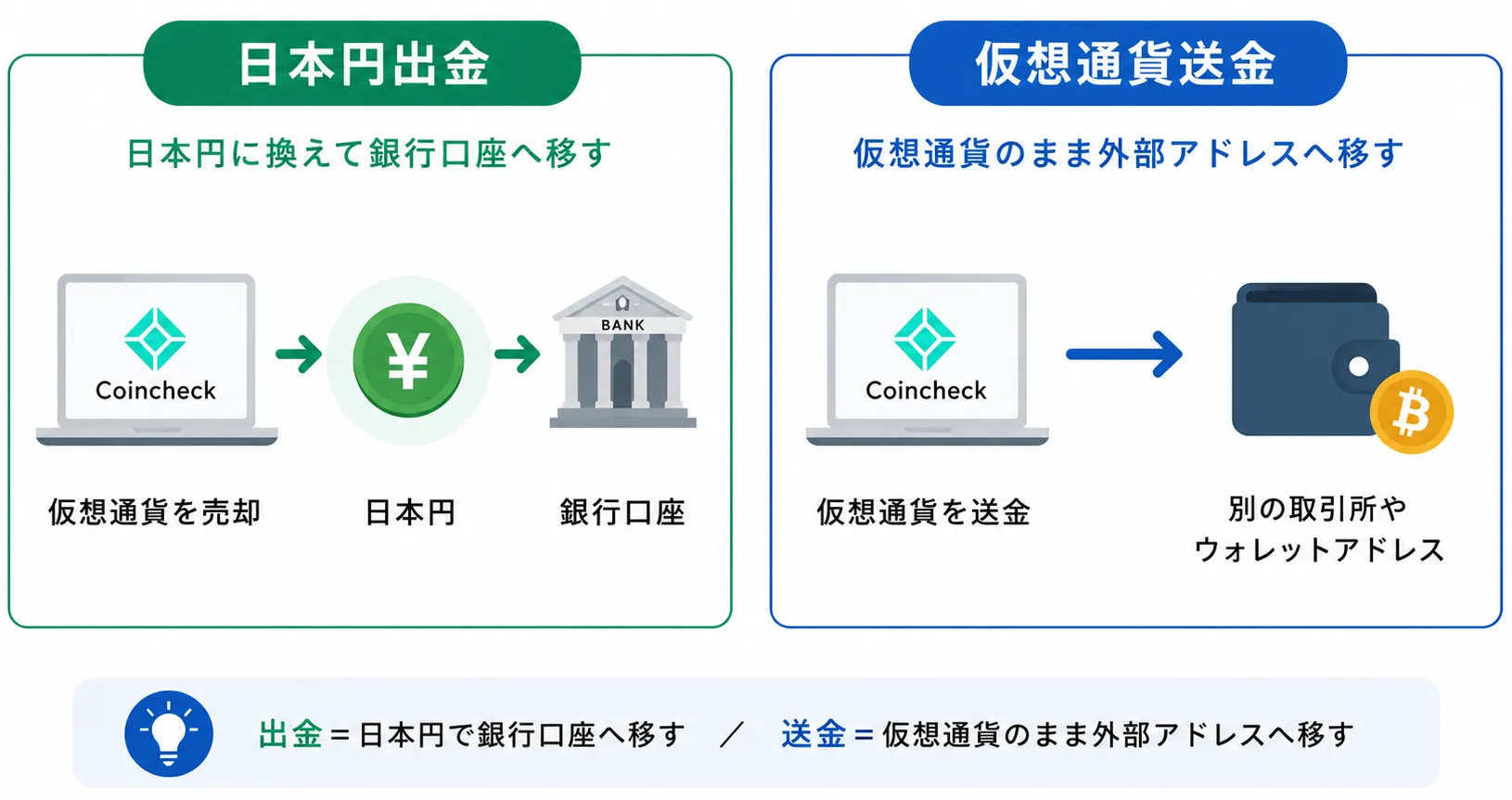 コインチェックの日本円出金と仮想通貨送金の違い