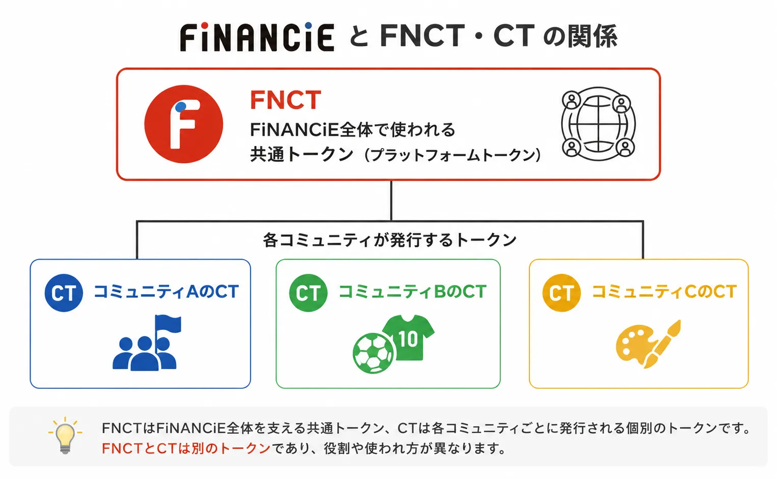 FNCTとコミュニティトークンの関係