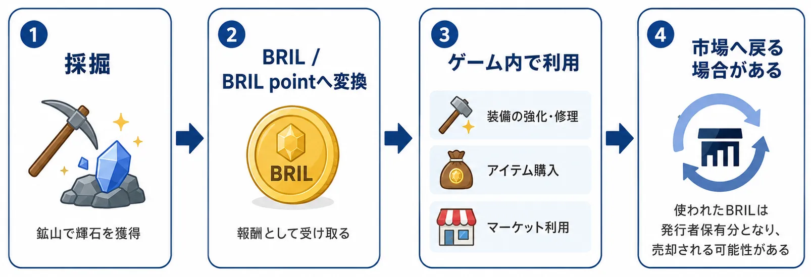 BRILを採掘報酬として獲得しゲーム内で利用する流れ