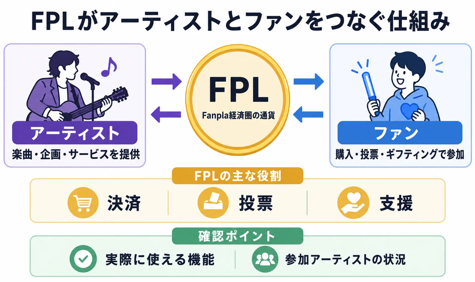 FPLがアーティストとファンをつなぐ仕組み