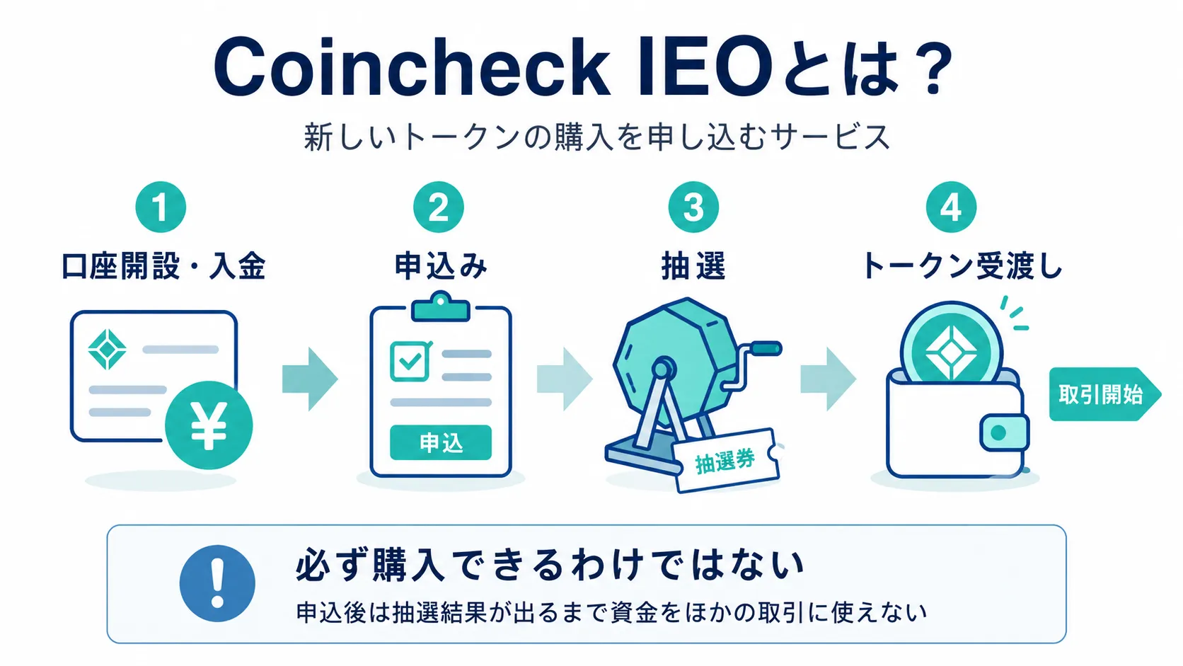 Coincheck IEOの仕組みと申込みからトークン受渡しまでの流れ