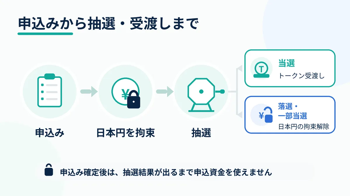 Coincheck IEOの申込みから抽選とトークン受渡しまでの流れ