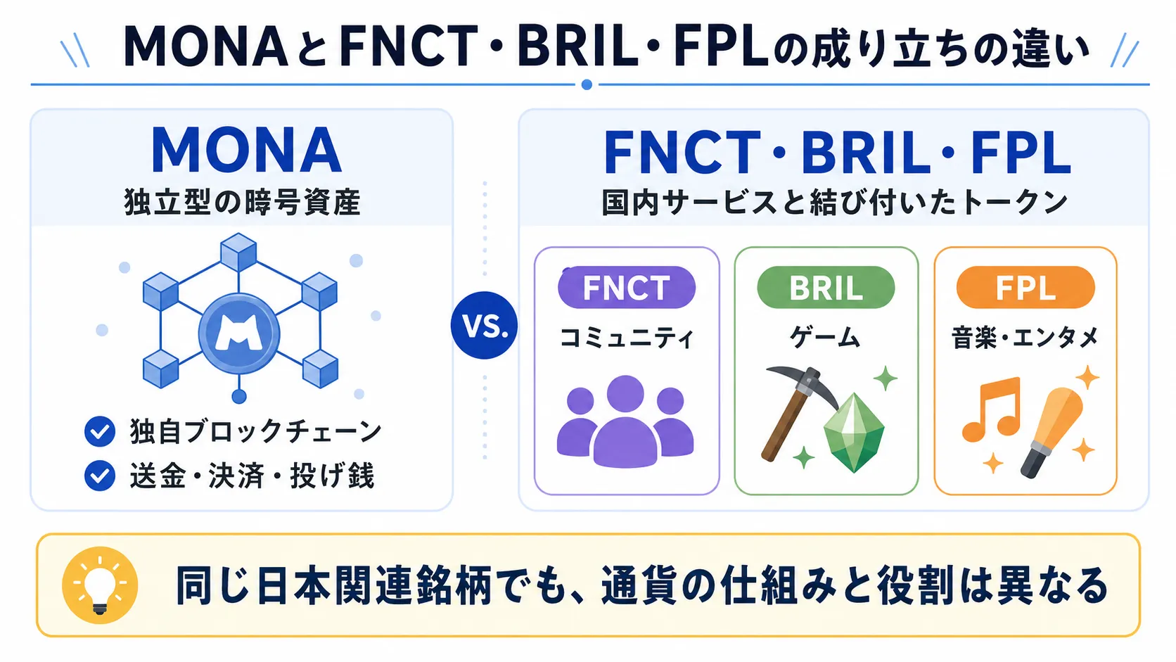 MONAとFNCT・BRIL・FPLの成り立ちの違い