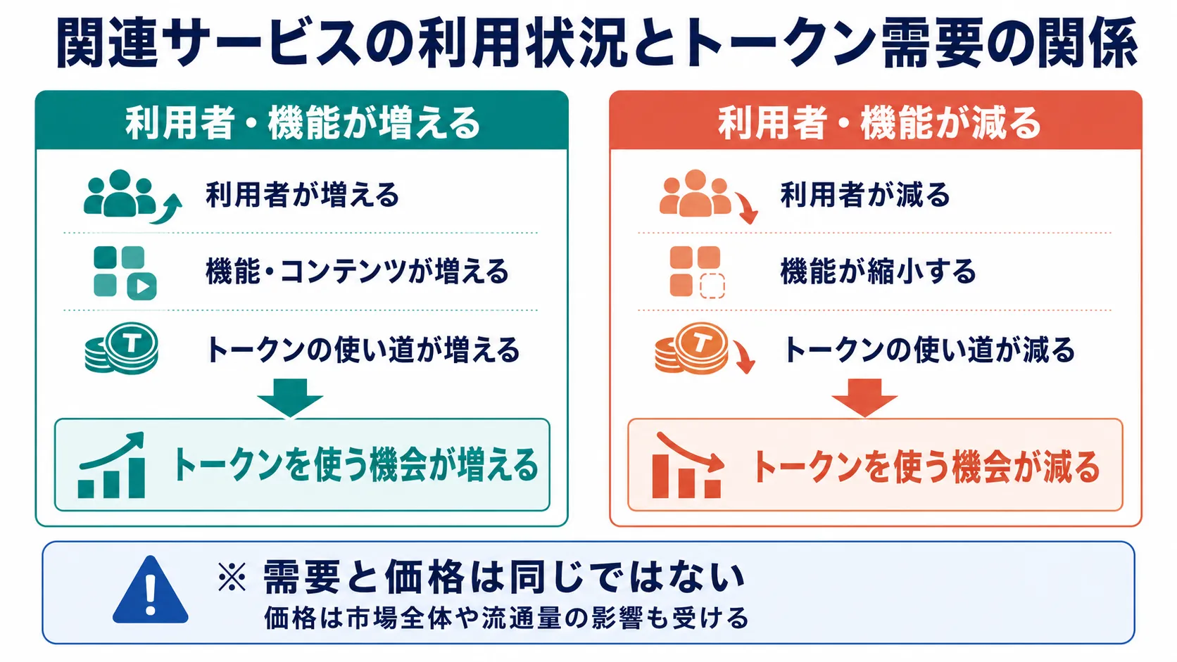関連サービスの利用状況とトークン需要の関係