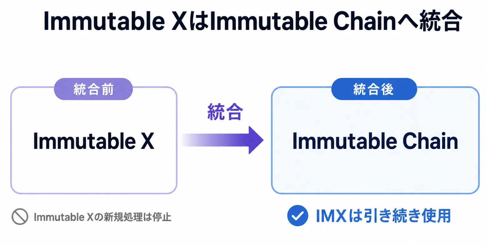 Immutable XがImmutable Chainへ統合された流れ