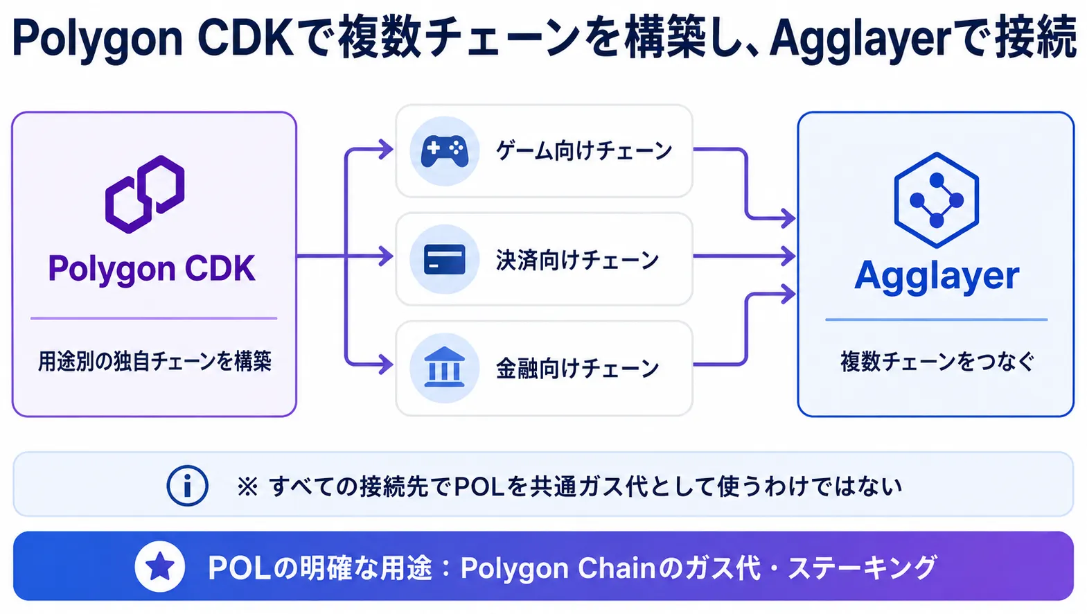 Polygon CDKで構築された複数のチェーンをAgglayerが接続する構成