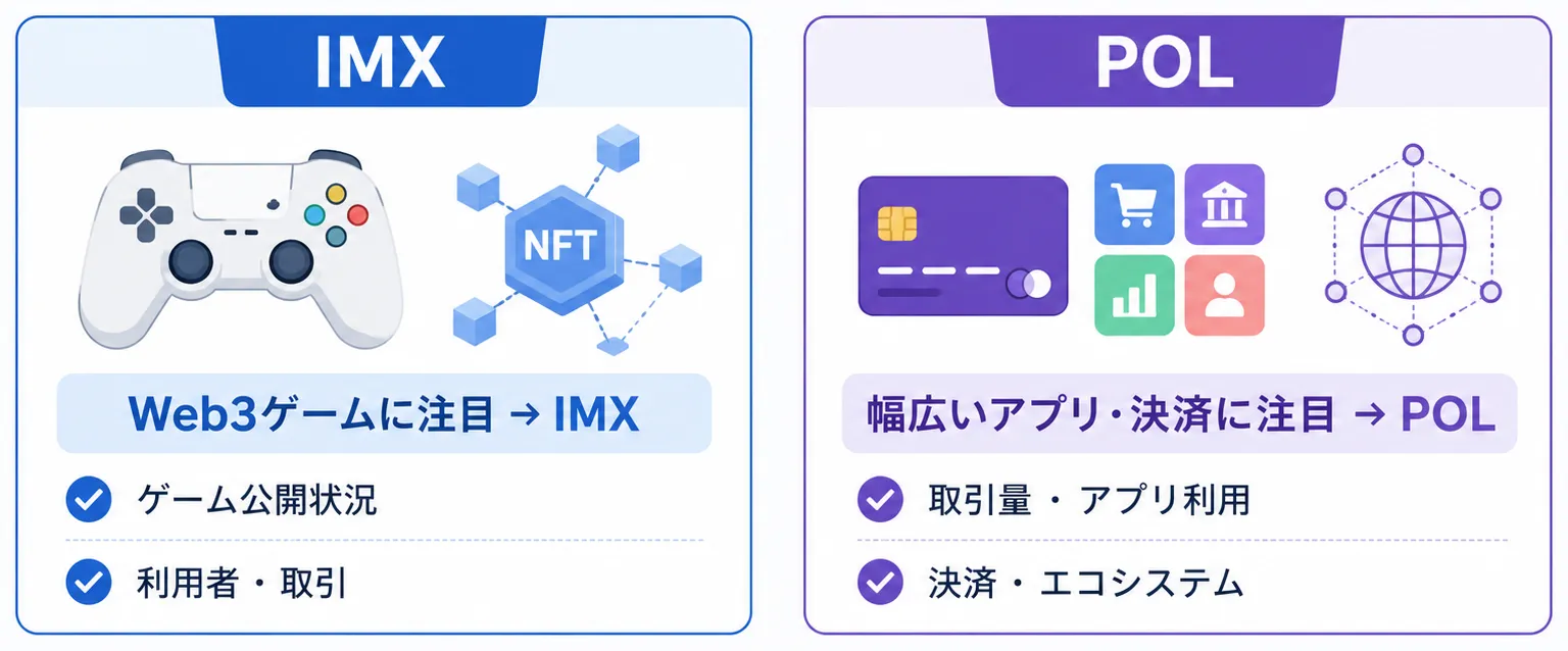 Web3ゲームに注目する場合はIMX、幅広いアプリや決済に注目する場合はPOLを確認する選び方