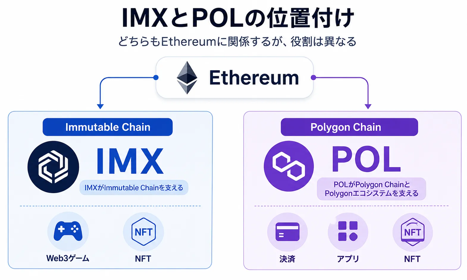 イーサリアムに関係するImmutable ChainとPolygon Chain、IMXとPOLの位置付け