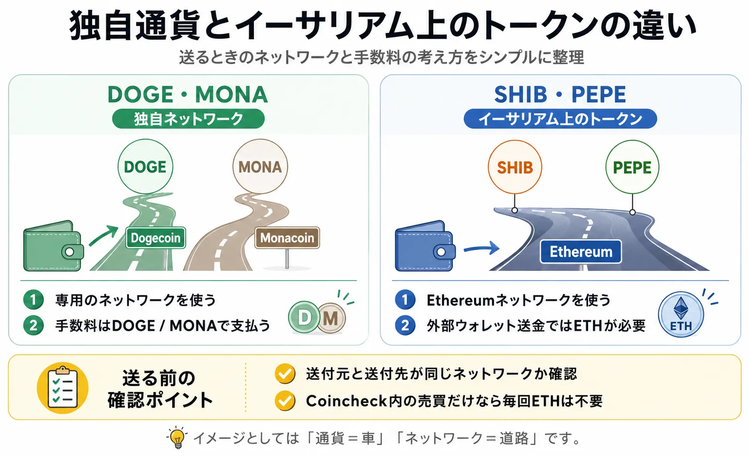 DOGE・MONAの独自ネットワークとSHIB・PEPEが利用するイーサリアムの違い