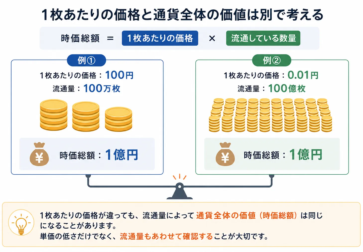 1枚あたりの価格と流通数量から時価総額が決まる仕組み