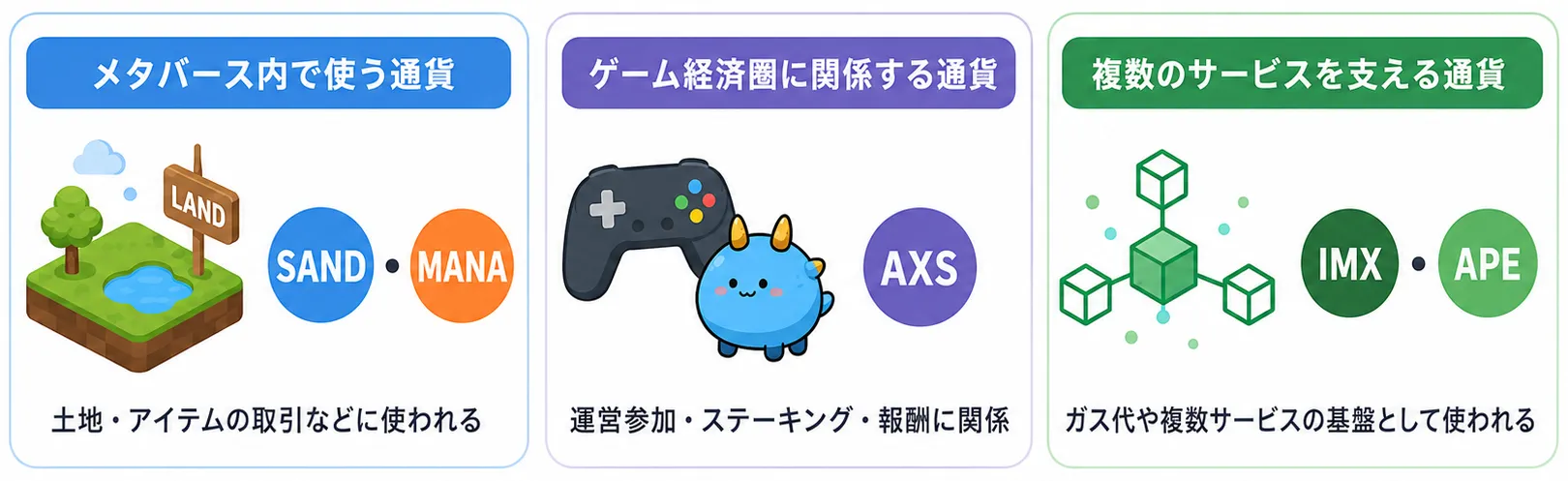 SAND・MANA・IMX・AXS・APEの役割を分類した図