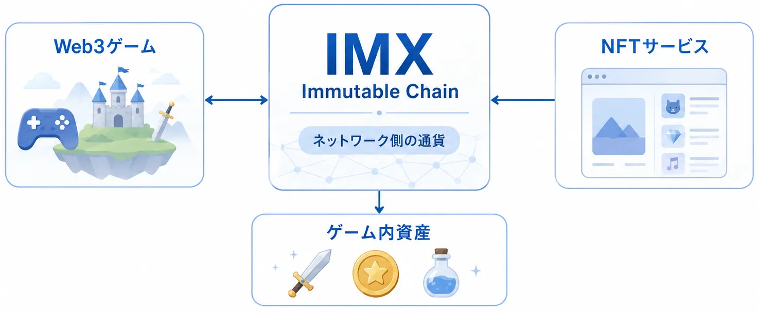 複数のゲームやNFTサービスをImmutable ChainとIMXが支える構造
