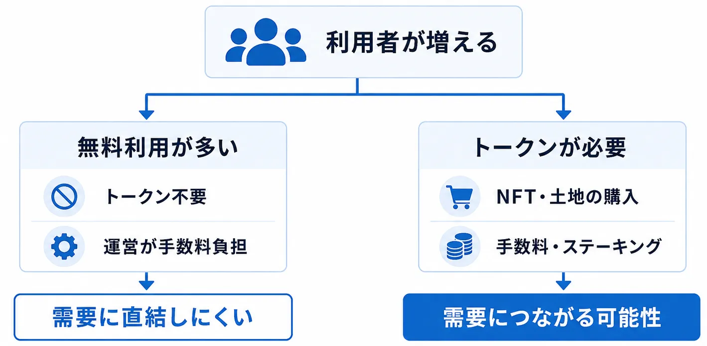 サービス利用者の増加がトークン需要につながるまでの条件